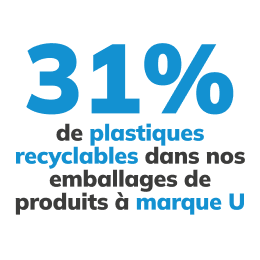 31% de plastiques recyclables dans nos emballages