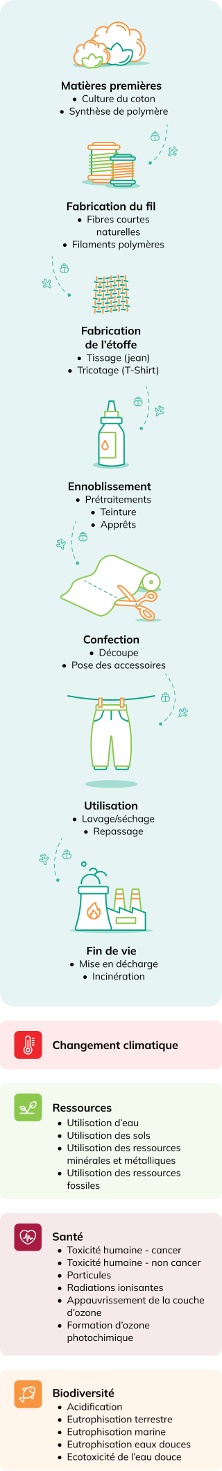 Schéma illustratif du cycle de vie d’un vêtement de la sélection et culture des matières premières, la fabrication du fil et de l'étoffe, l’ennoblissement, la confection et l’utilisation jusqu'à la fin de vie. Et les impacts environnementaux : changement climatique, ressources, santé, biodiversité.