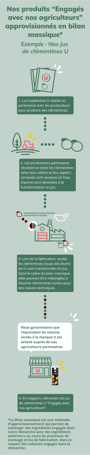 schéma mass balance Nos jus de clémentines U