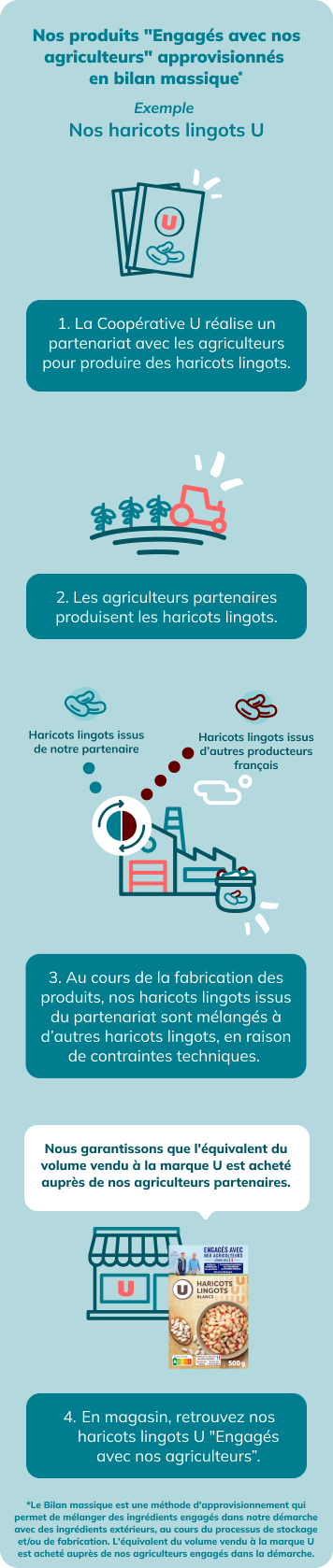 Nos produits engagés