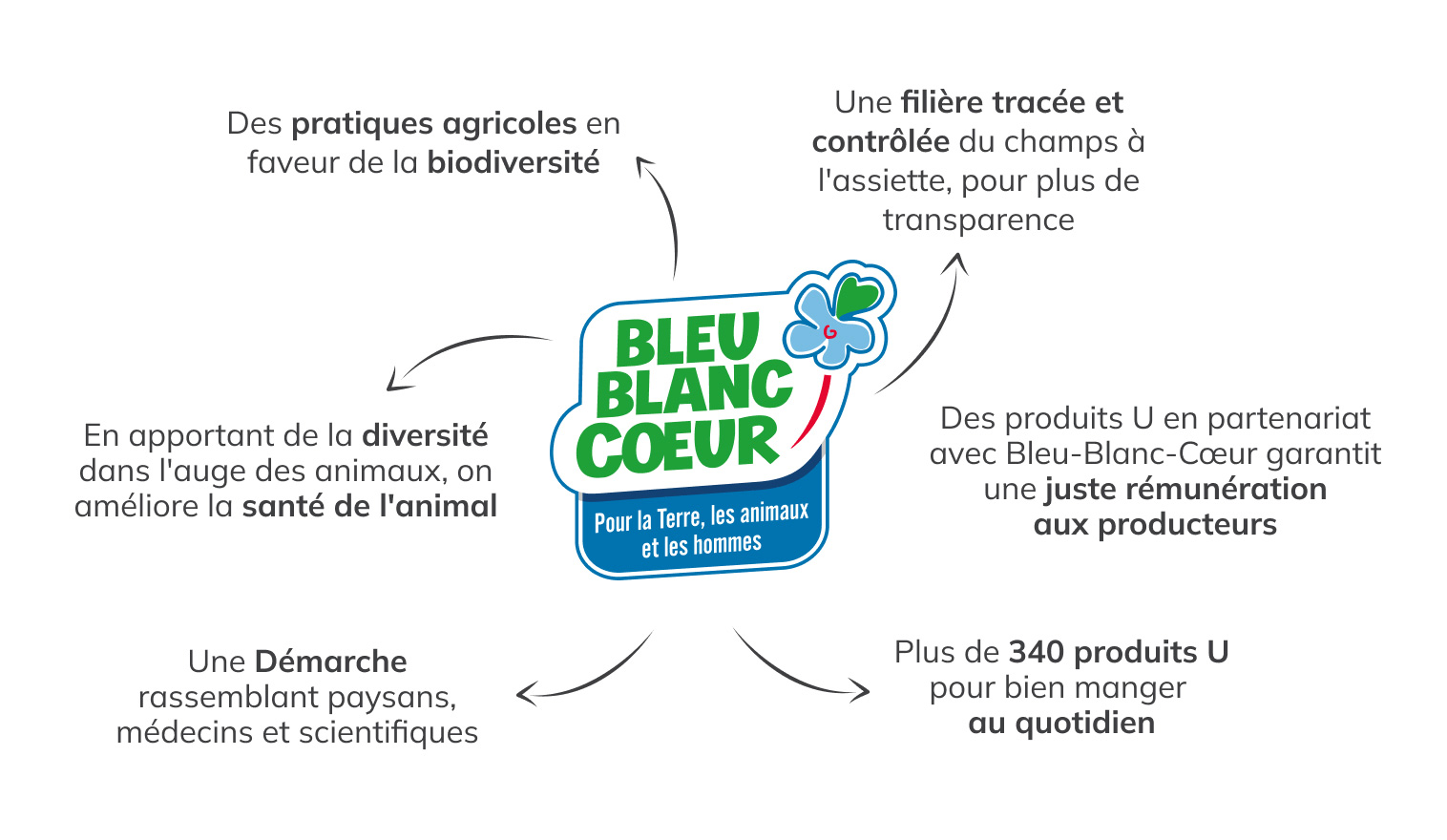  Bleu-Blanc-Cœur : pour la terre, les animaux et les hommes