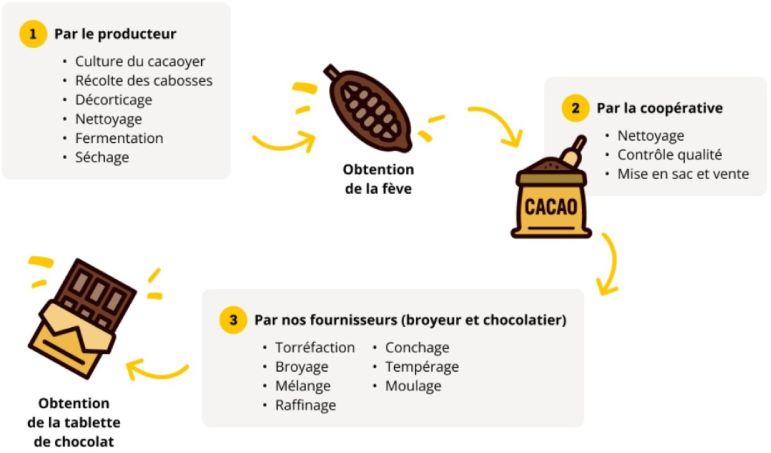 Schéma approvisionnement cacao