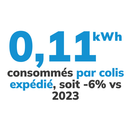 0,11 kWh consommés par colis expédié