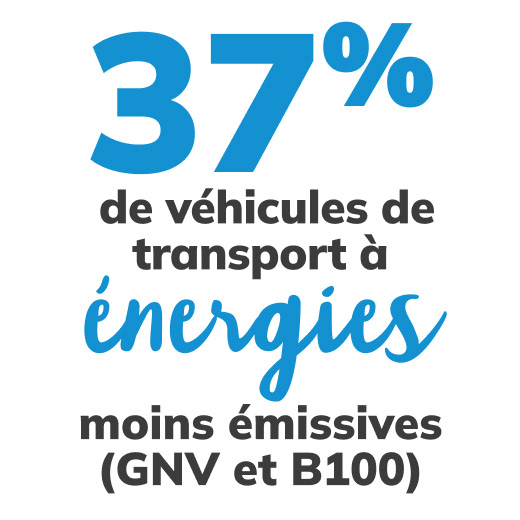 37% de véhicules de transport à énergies moins émissives