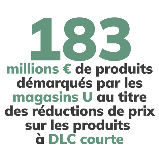 183 millions € de produits démarqués