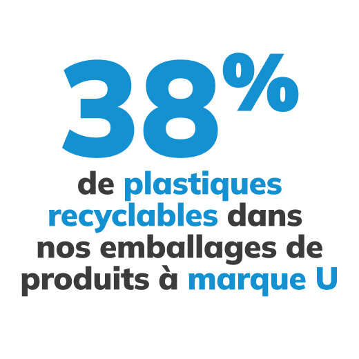 38% de plastiques recyclables dans nos emballages