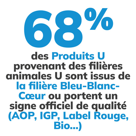 68% des Produits U sont issus de la filière Bleu-Blanc-Coeur