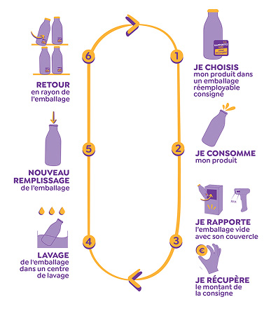 Boucle du réemploi